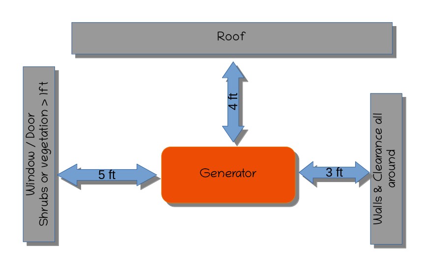 generator clearance requirements